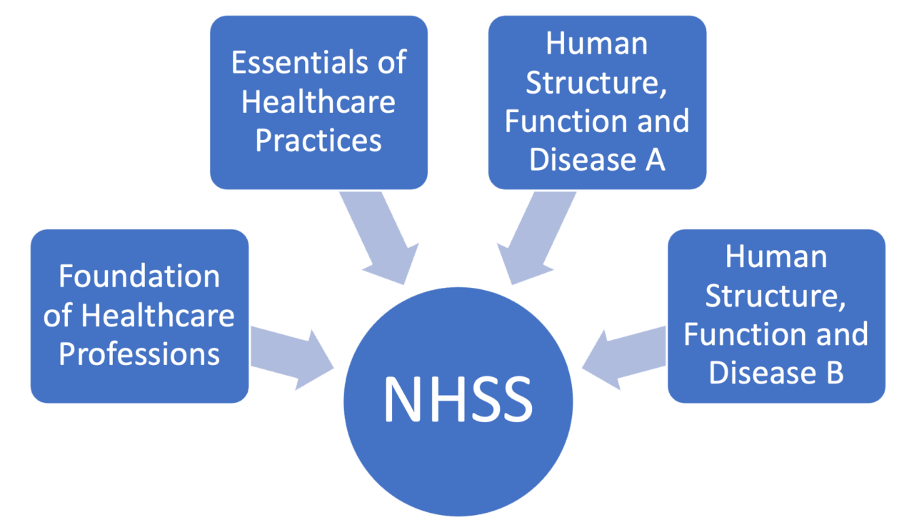 Curriculum Framework | National Consortium For Health Science Education