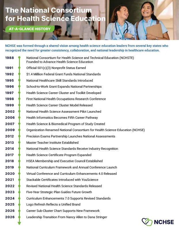 NCHSE Timeline